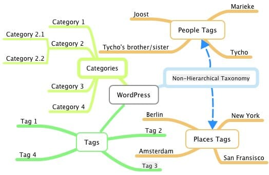 What are custom taxonomies in WordPress?