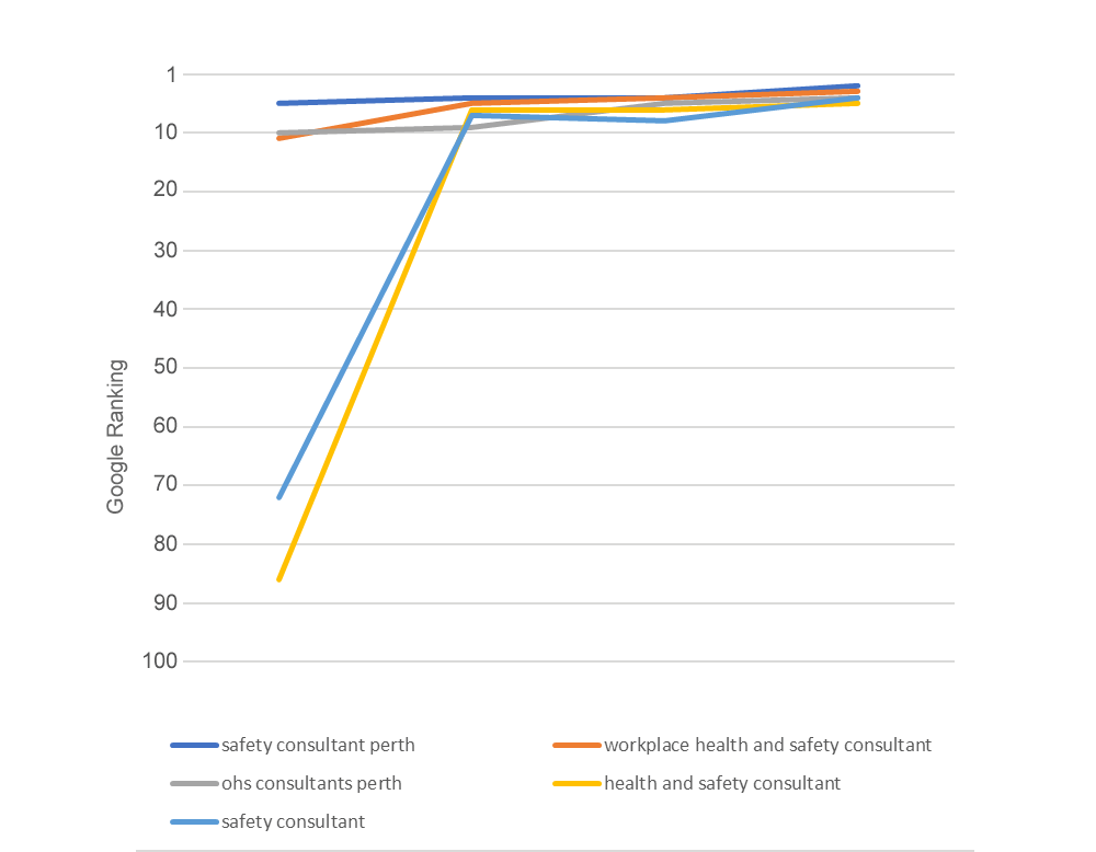 52% increase in Google rankings for Workplace Safety Consultant