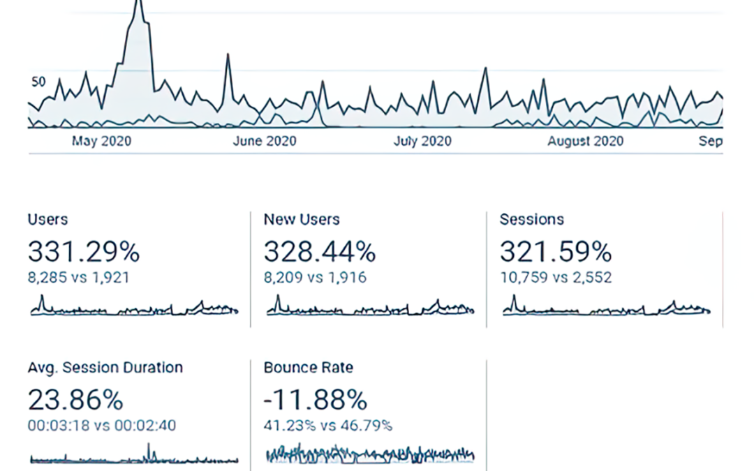 A Mano Florals 331% improvement in website traffic due to SEO improvements