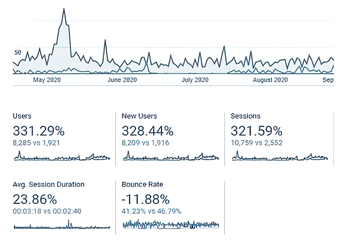 Google Analytics A Mano Florals
