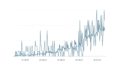5275% increase in blog traffic after 6 months of SEO improvements