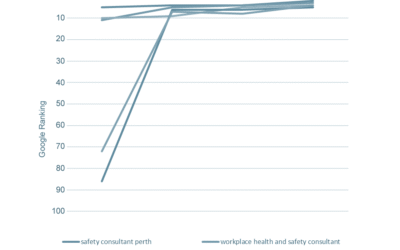 52% increase in Google rankings for Workplace Safety Consultant