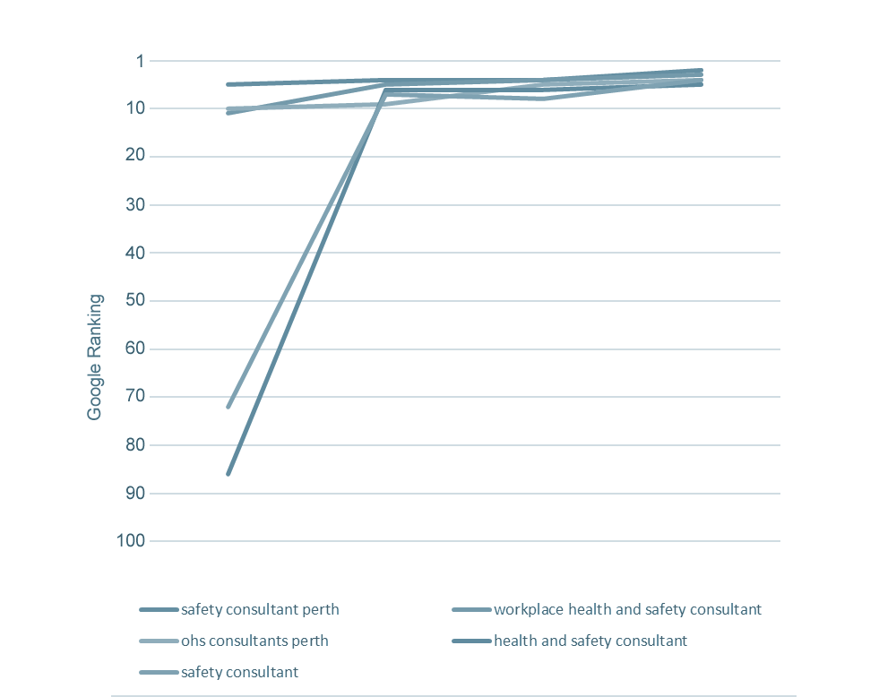 52% increase in Google rankings for Workplace Safety Consultant