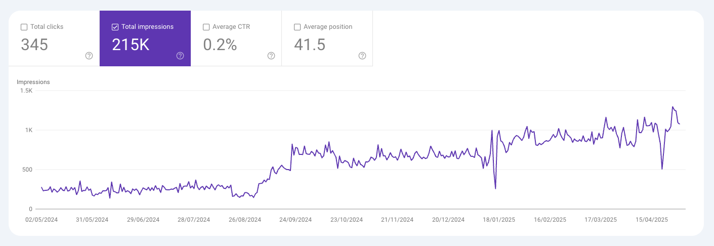 Masters Window Cleaning, Google visibility increase