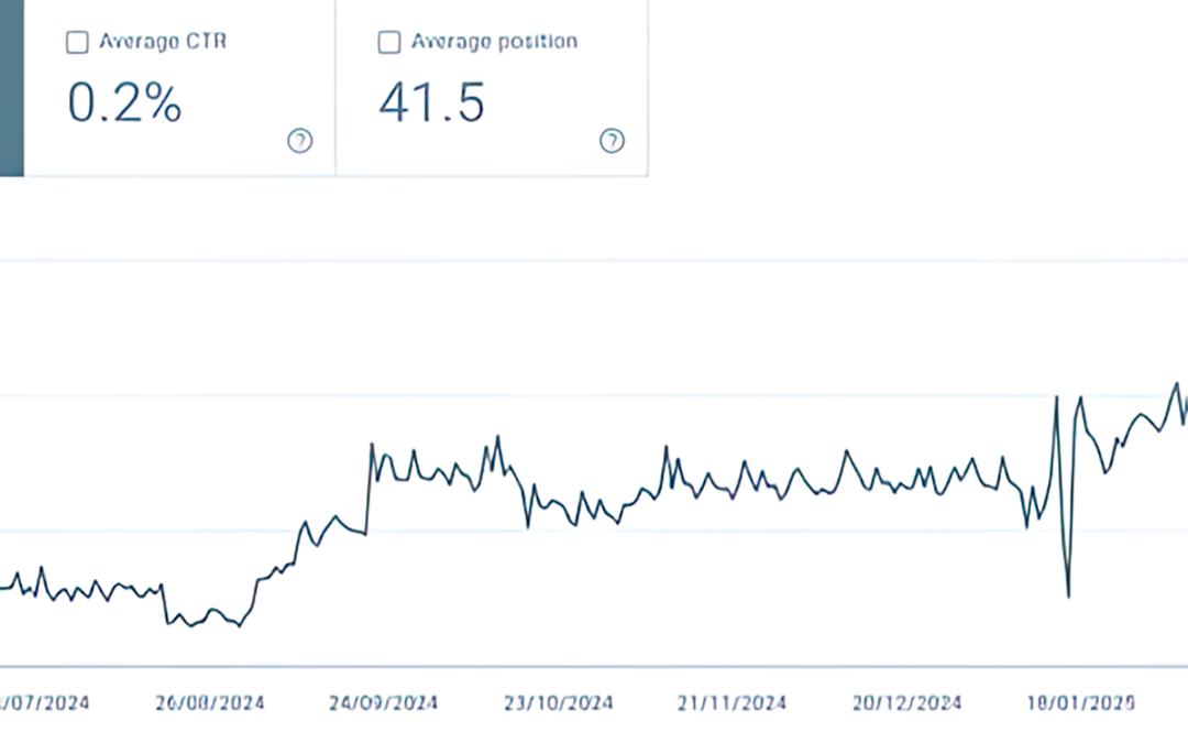 4x increase in Google visibility for Masters Window Cleaning