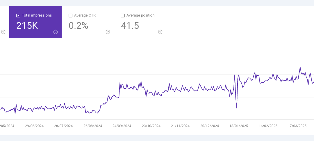 4x increase in Google visibility for Masters Window Cleaning