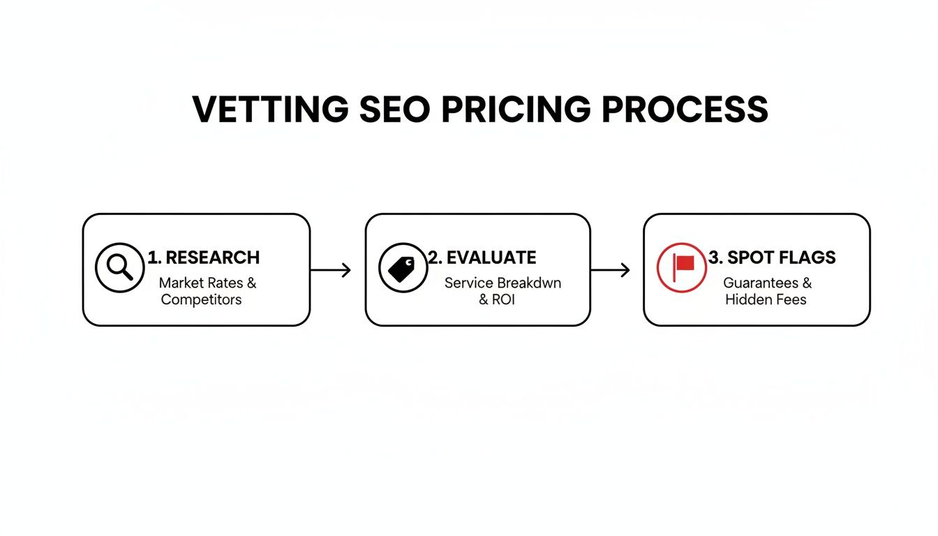 A three-step process for vetting SEO pricing: research, evaluate, and spot flags.