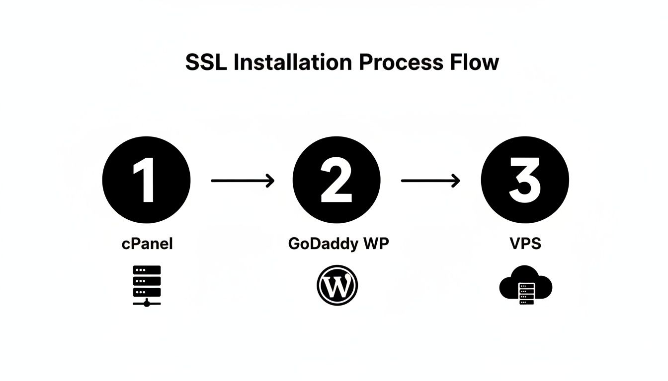 Diagram showing the SSL installation process flow with steps for cPanel, GoDaddy WordPress, and VPS.