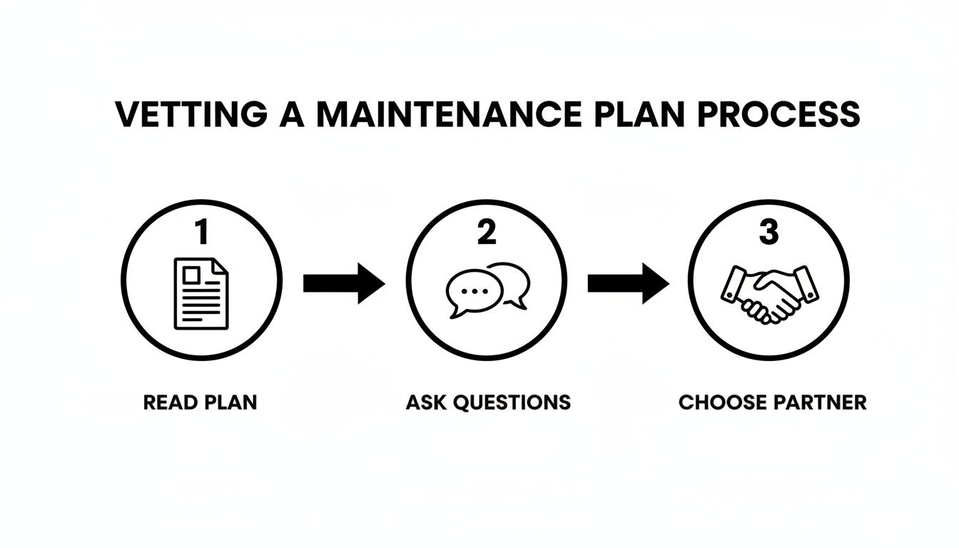 Three-step process diagram for vetting a maintenance plan: read plan, ask questions, and choose partner.