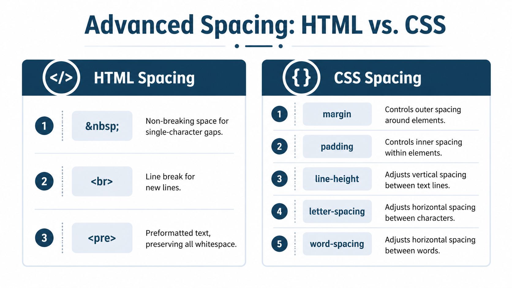 A comparison chart explaining spacing techniques using HTML elements and CSS properties for web development.