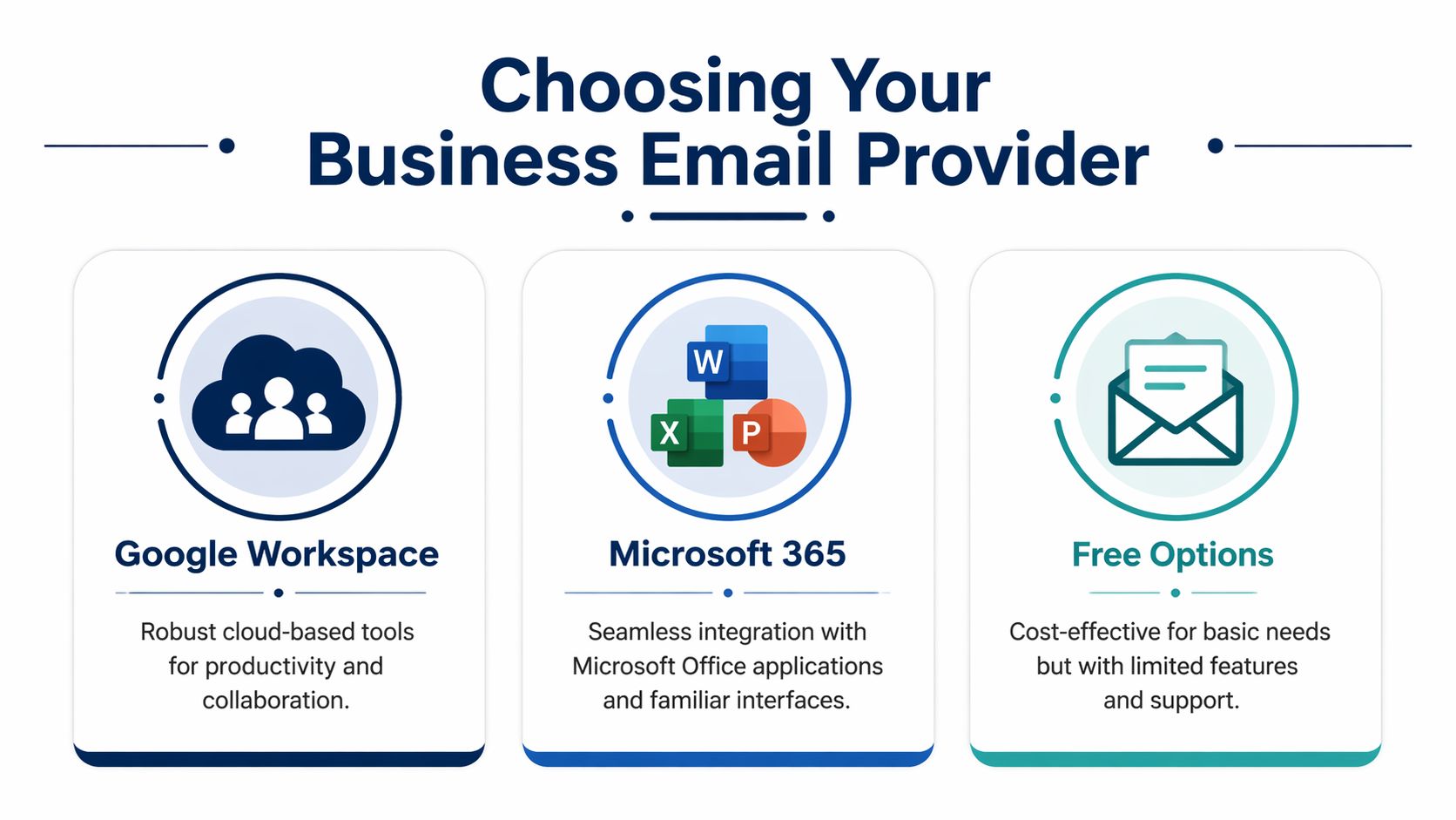 An infographic comparing three options for choosing a business email provider: Google Workspace, Microsoft 365, and free options.
