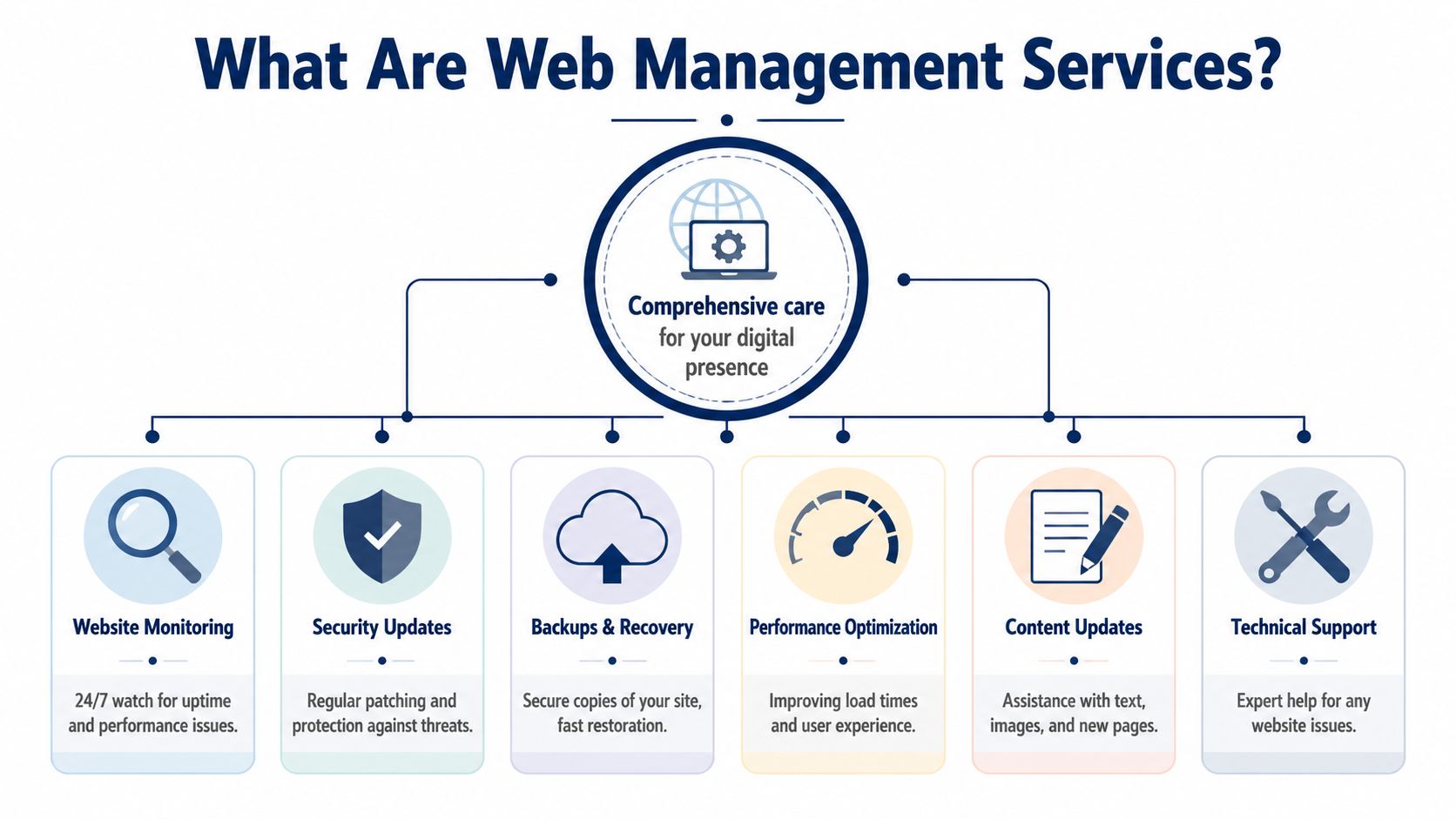A diagram outlining six essential web management services including monitoring, security, backups, performance, content, and technical support.