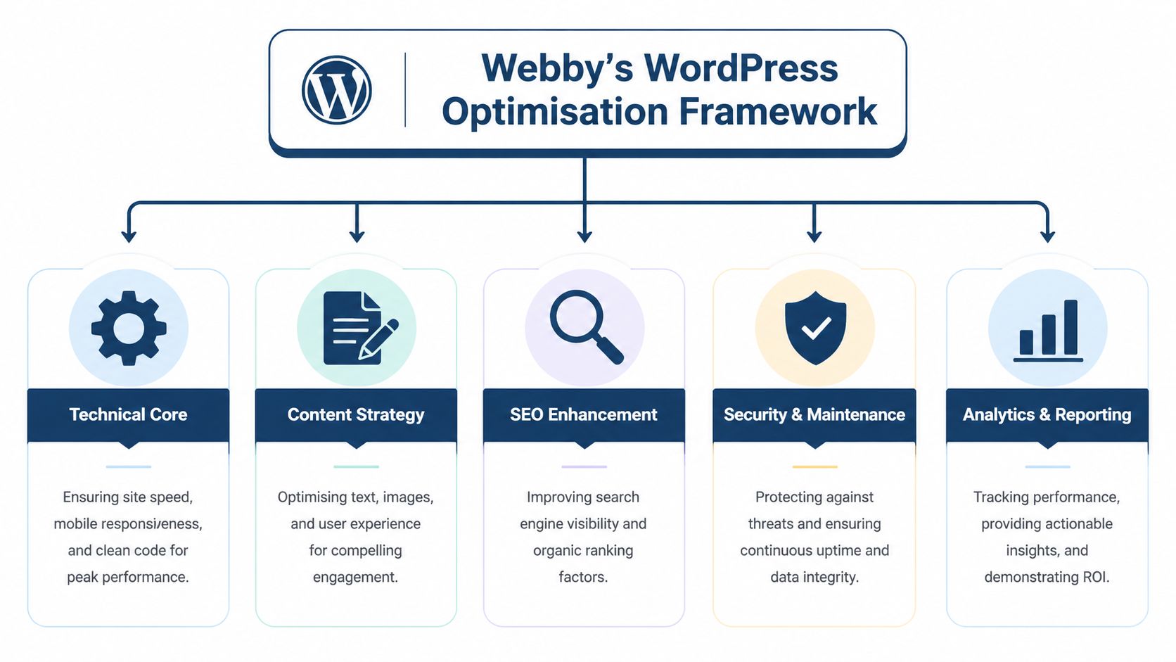 A diagram illustrating Webby's WordPress Optimisation Framework covering technical, content, SEO, security, and analytics strategies.