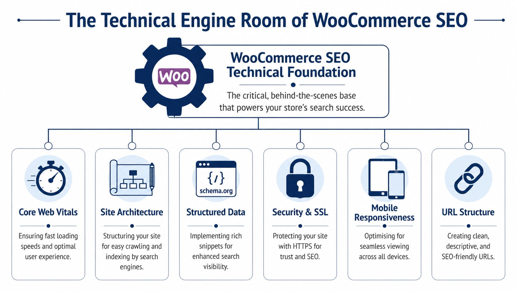 A diagram outlining the technical foundation of WooCommerce SEO including Core Web Vitals, site architecture, and security.