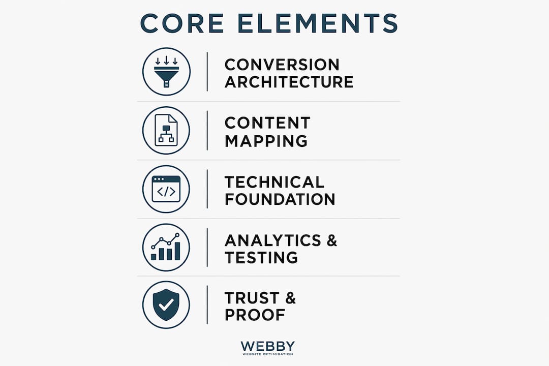 Infographic outlining core elements of growth-focused websites