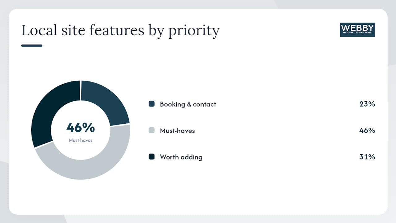 What features does a local service website actually need? — overview diagram