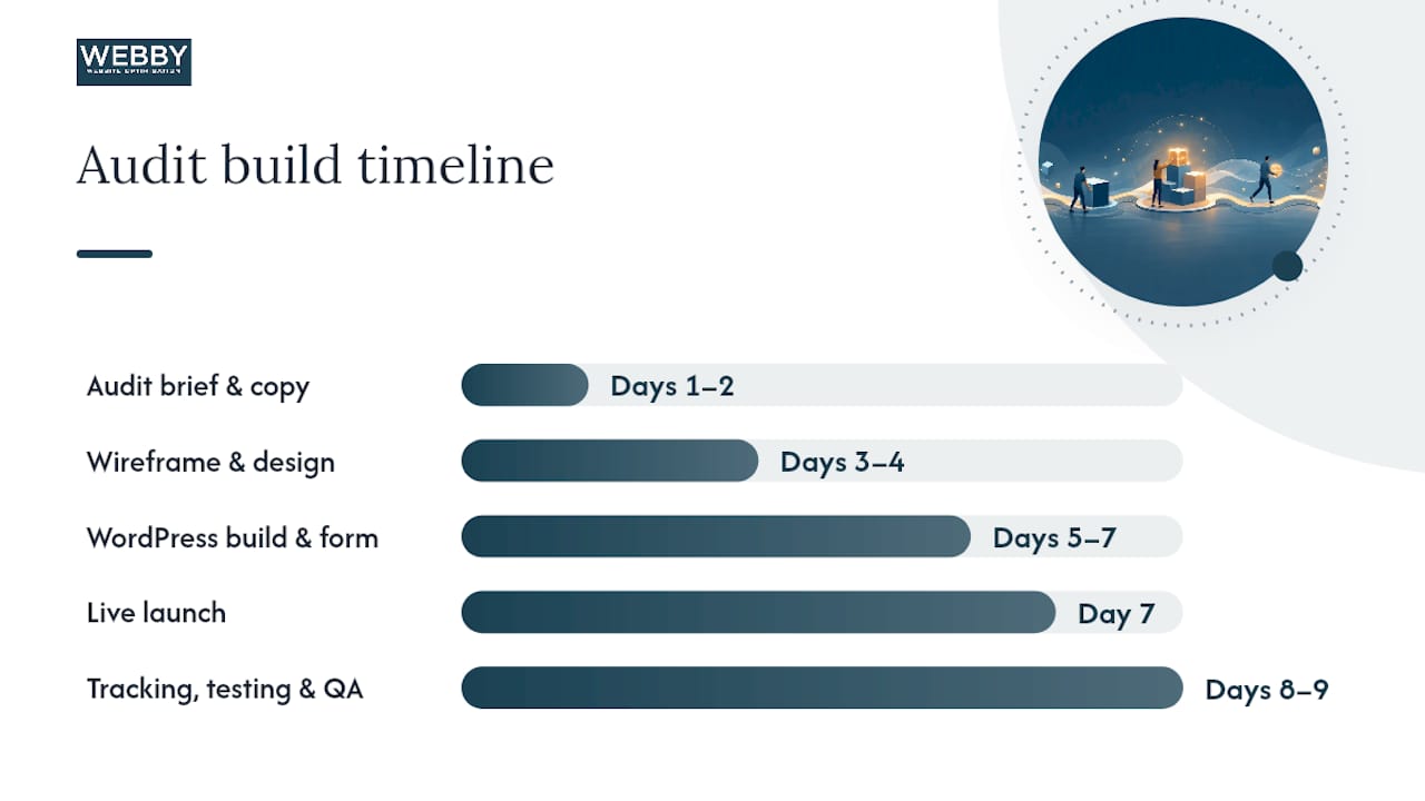 Timeline of audit page build milestones