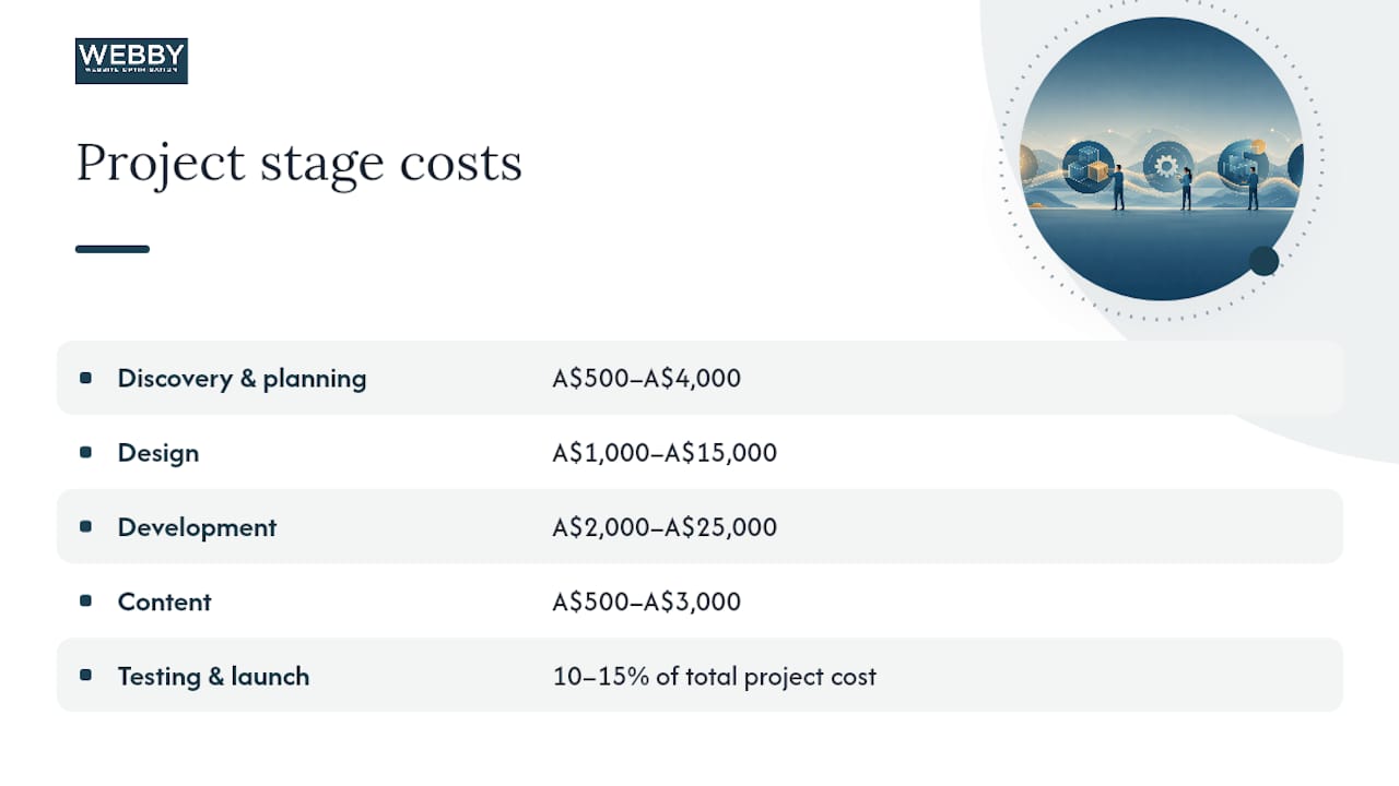 Website project stages and cost ranges