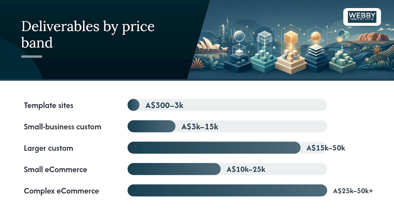 What Do You Actually Get at Each Price Point? — overview diagram