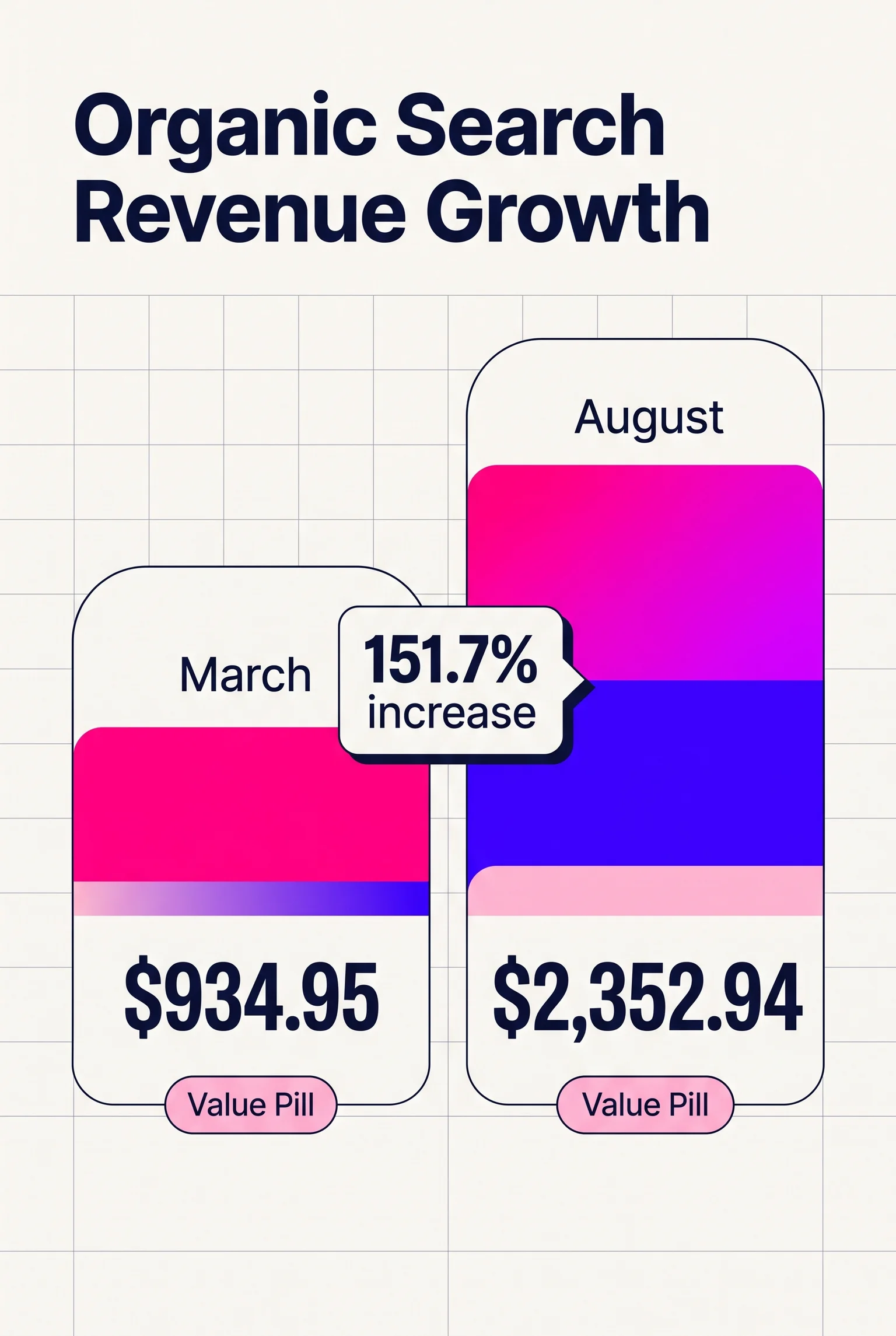 In five months, organic search revenue for one skincare brand grew from $934.