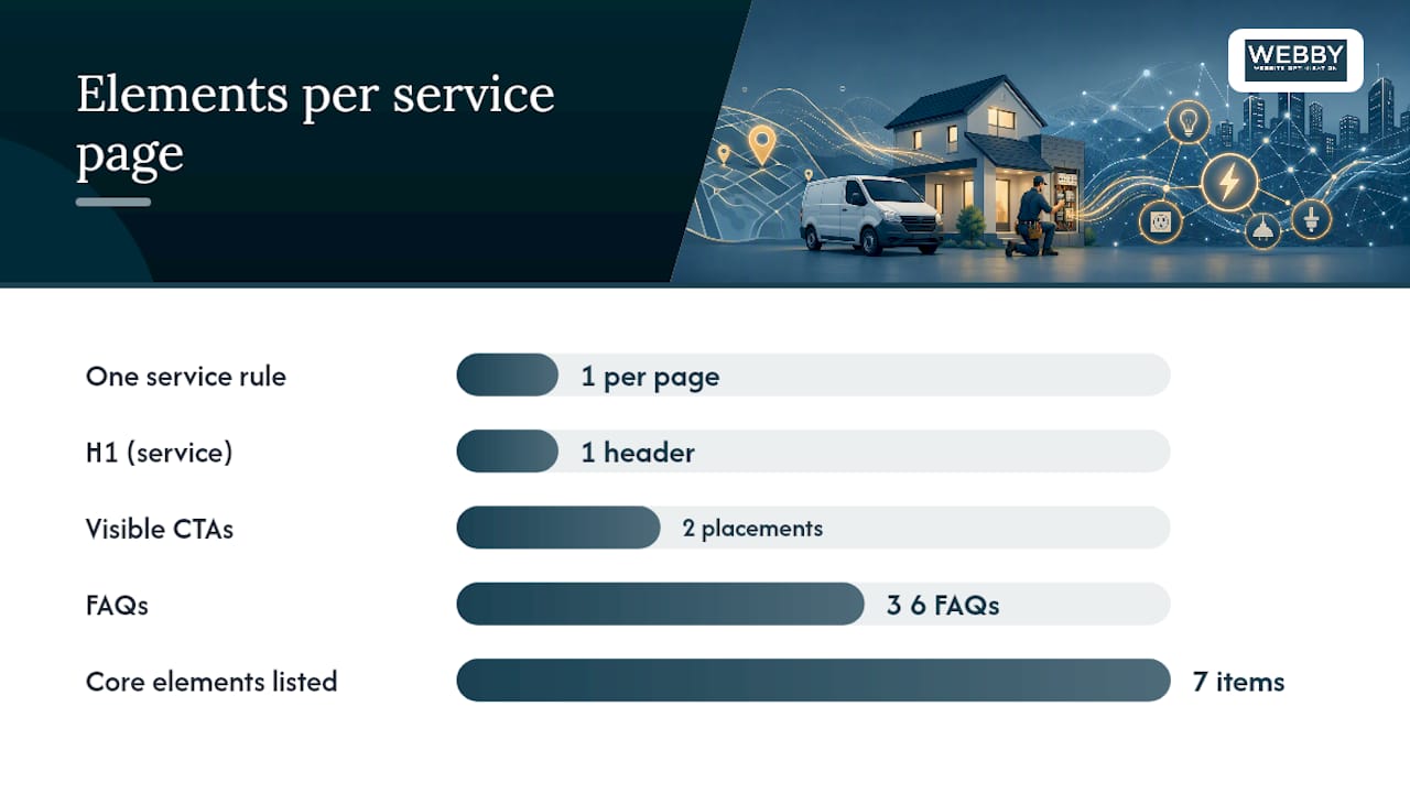 On-Page SEO: Building Service Pages That Convert — overview diagram