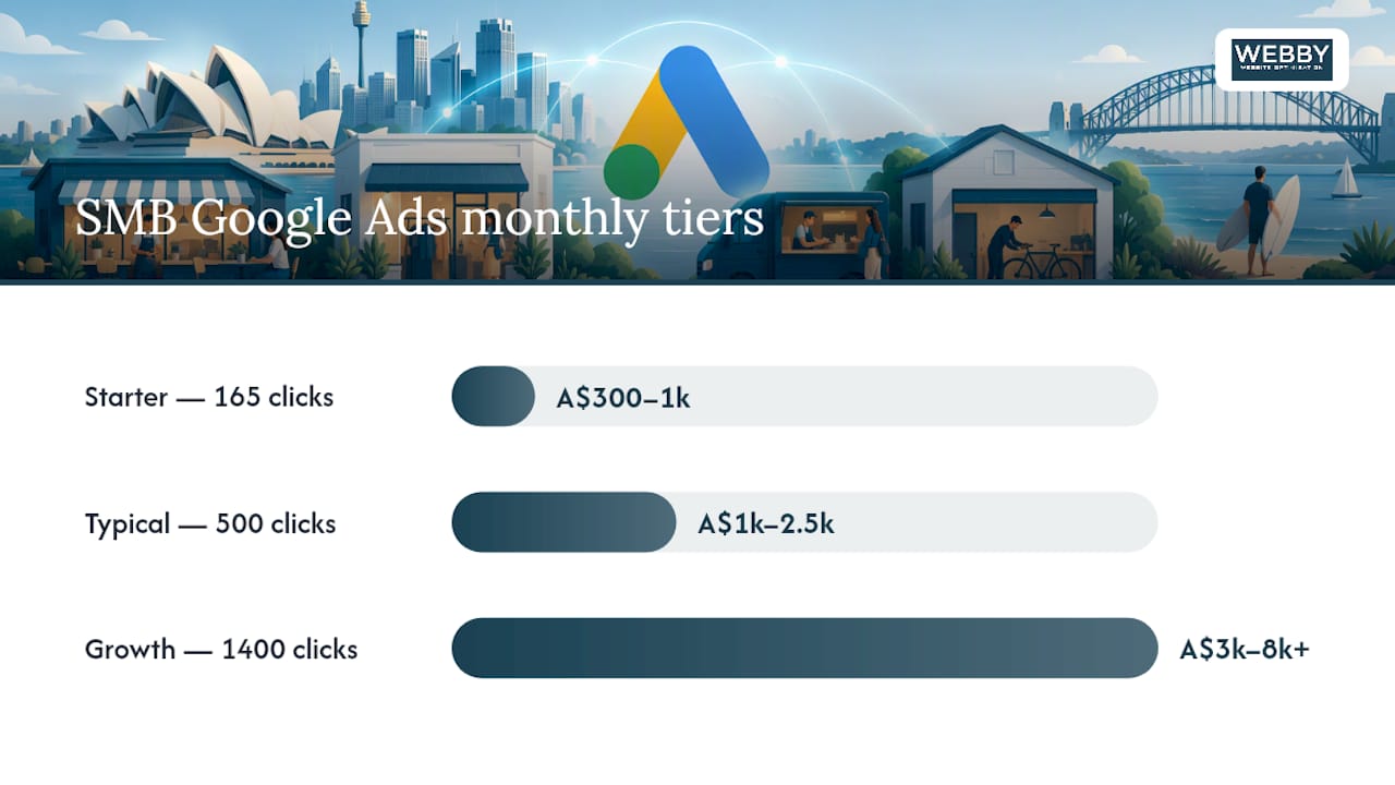 Google Ads budget tiers and click volumes