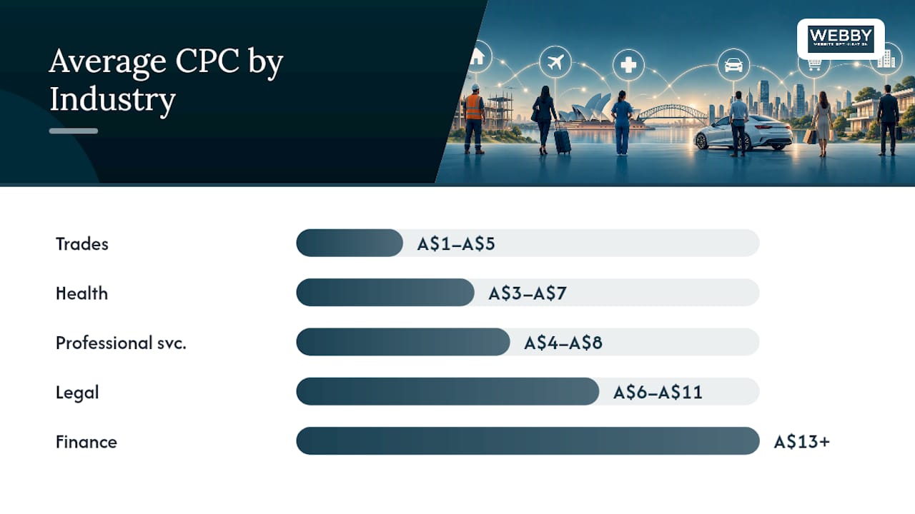 Average Cost Per Click in Australia by Industry and City — overview diagram