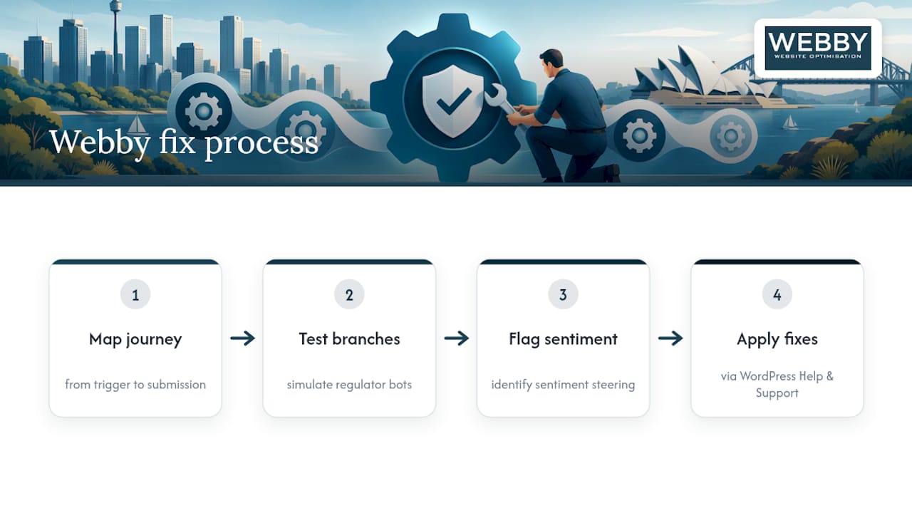 How Webby helps you fix a gated flow — overview diagram