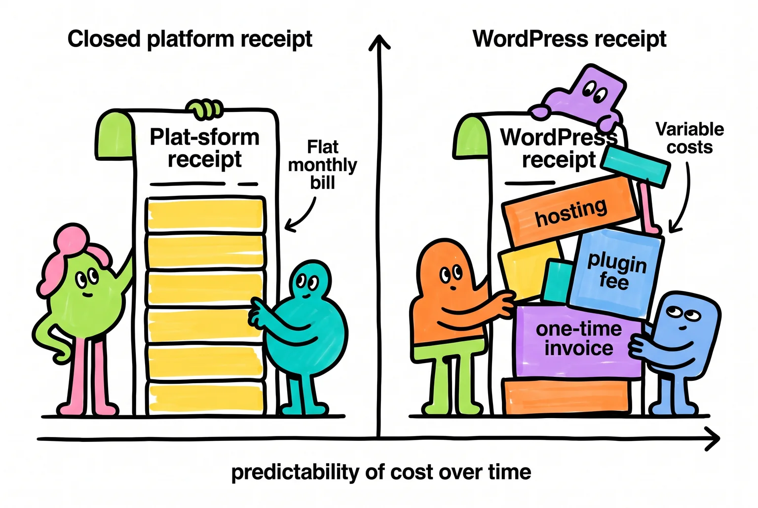WordPress vs Wix, Squarespace, Shopify and Webflow- The Ownership Case