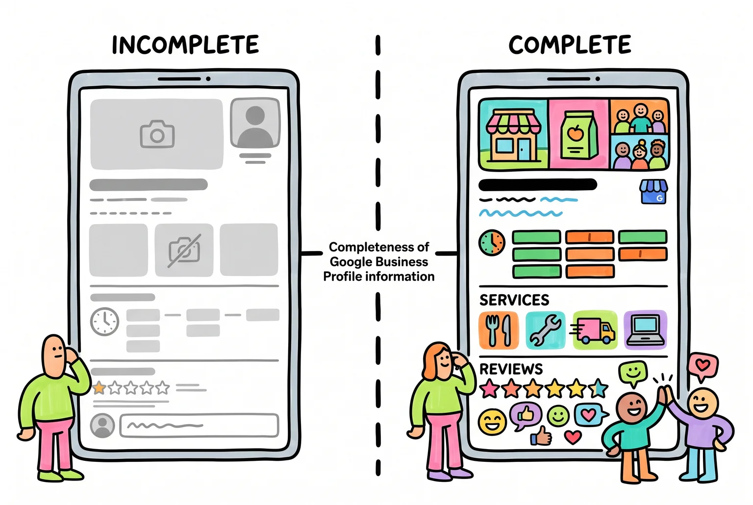 A complete Google Business Profile gives Google far more to show searchers, and far more reason to trust and rank the business.