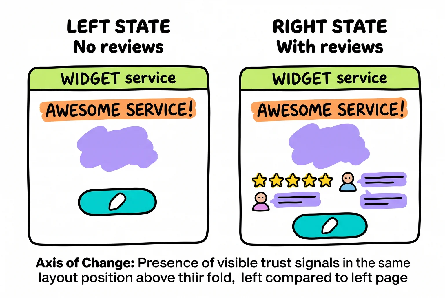 The only difference between these two pages is trust, and trust is often the difference between a bounce and a lead.