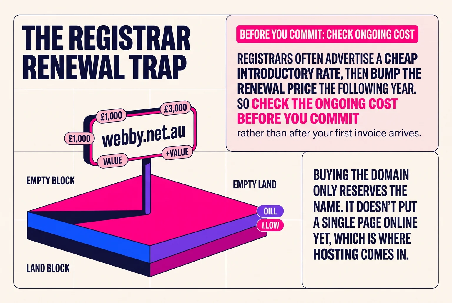 a shopfront sign reading webby.net.au standing alone on an empty block of land with no building behind it