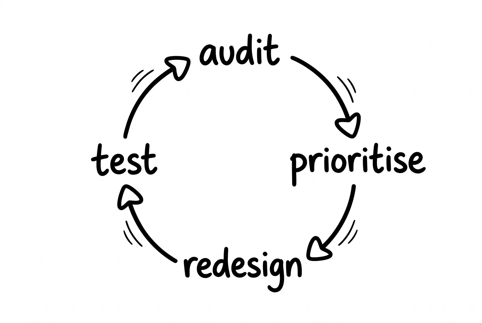 The loop never really ends, it just starts again with a fresh audit.