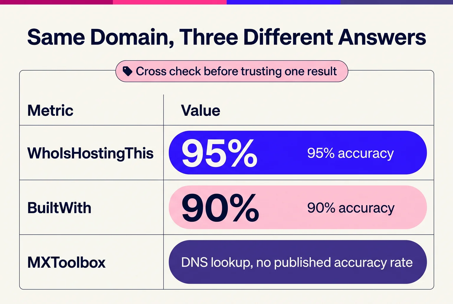 Three panels comparing WhoIsHostingThis at 95 percent accuracy, BuiltWith at 90 percent accuracy, and MXToolbox DNS lookup