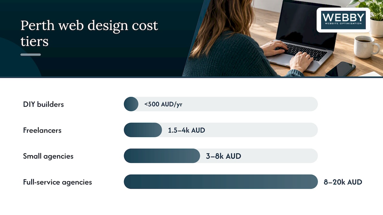 Perth website pricing tiers comparison