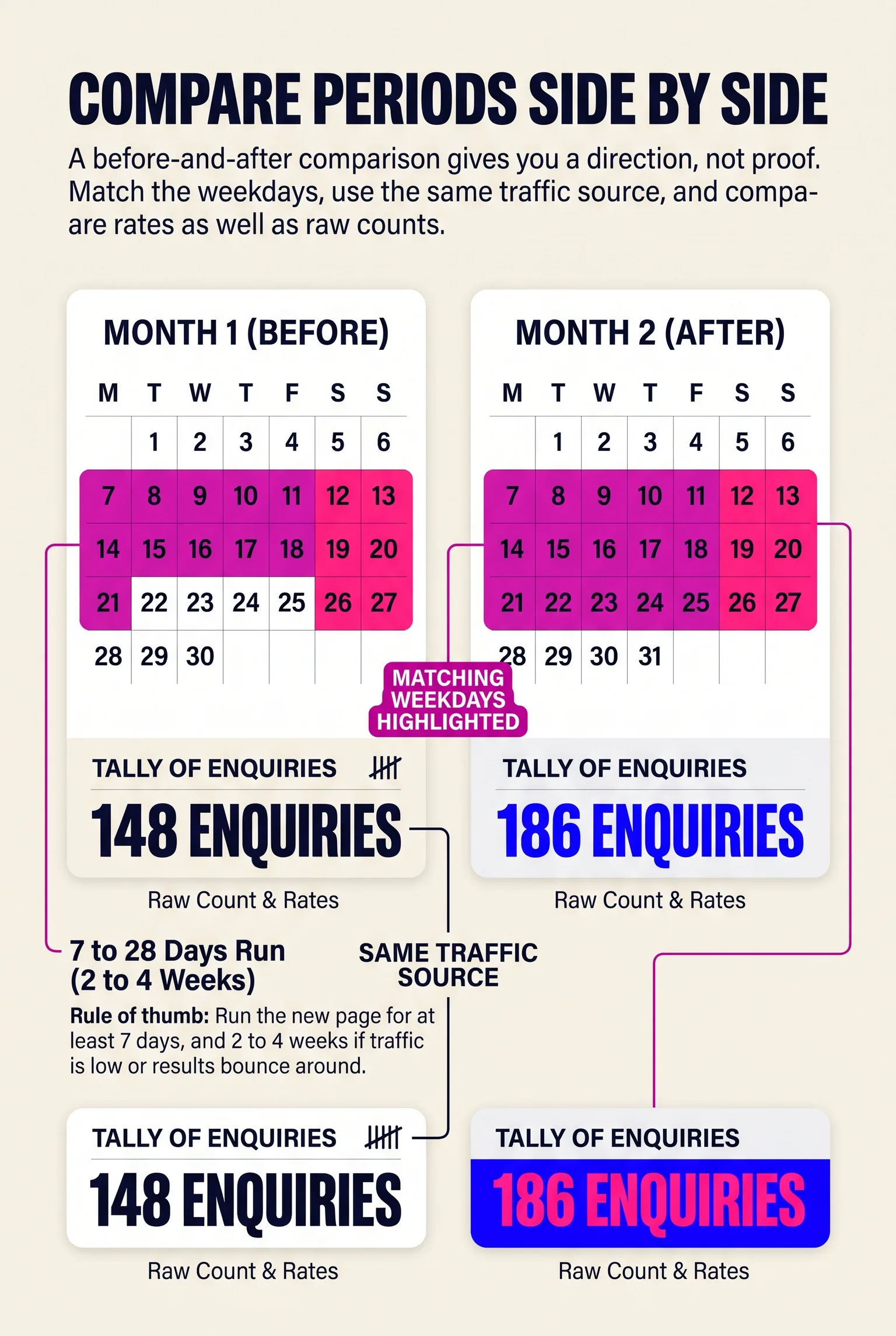 Compare your new page with the old one in four weeks