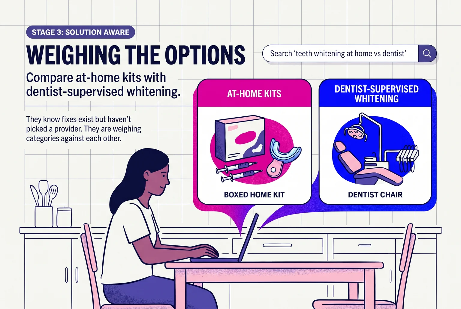 The five stages, using one teeth-whitening clinic